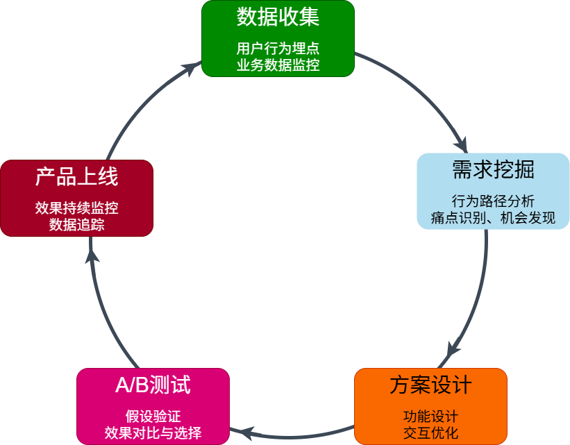 数据驱动产品迭代流程图
